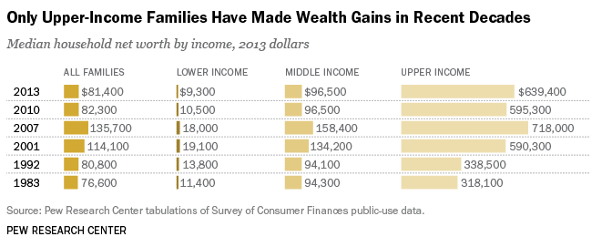 solo las familias de ingresos altos han logrado ganancias de riqueza
