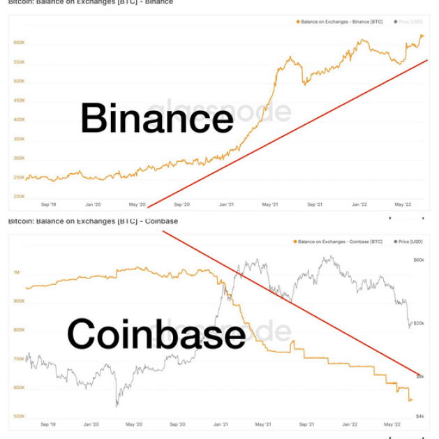 Binance y Coinbase tenían BTC