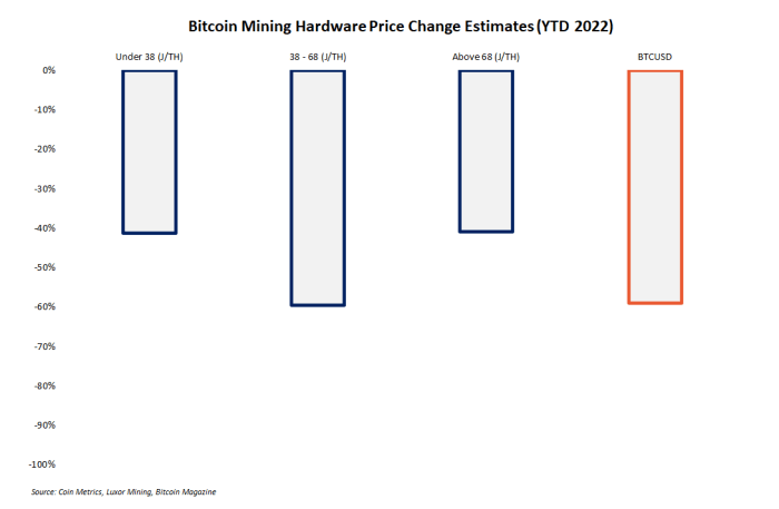 La caída en el precio de bitcoin significa que las plataformas de minería están a la venta y los posibles compradores pueden ver grandes descuentos antes de que termine el verano.
