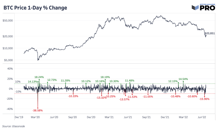 El cambio porcentual de un día en el precio de bitcoin