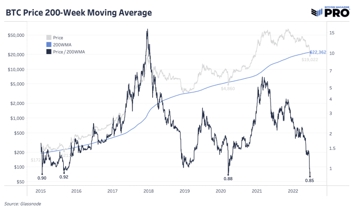 El precio de Bitcoin dividido por el promedio móvil de 200 semanas nos da el múltiplo de Mayer