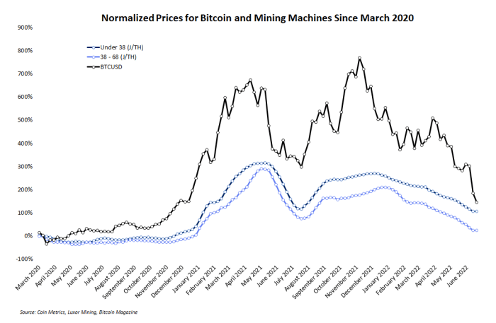 La caída en el precio de bitcoin significa que las plataformas de minería están a la venta y los posibles compradores pueden ver grandes descuentos antes de que termine el verano.