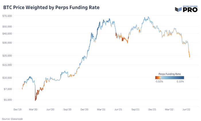 Precio de Bitcoin ponderado por la tasa de financiación de perpetradores por hora