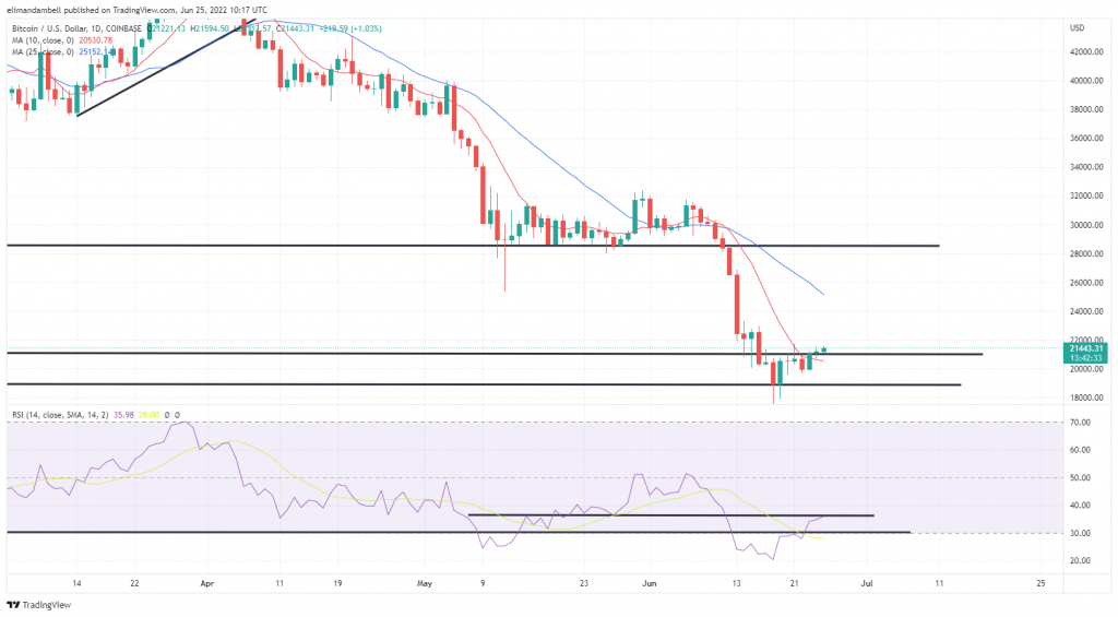 Bitcoin, análisis técnico de Ethereum: ETH sube a más de $ 1,200 para comenzar el fin de semana