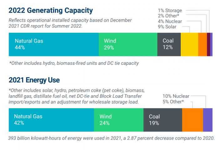 Una combinación de infraestructura energética única, política favorable e incentivos únicos está convirtiendo a Texas en la capital minera de Bitcoin de los EE. UU.