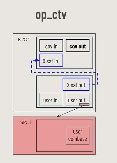 Spacechains es una cadena lateral de Bitcoin propuesta que ofrece un mecanismo de vinculación unidireccional que utiliza un diseño de mina de combinación ciega.