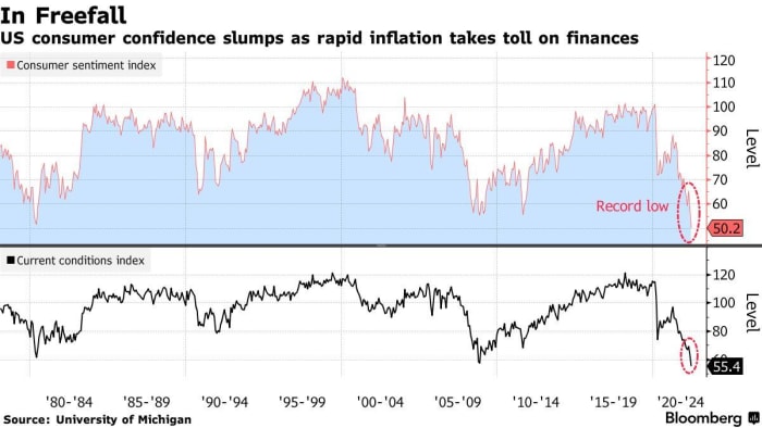 La afirmación de larga data de que Bitcoin es una cobertura contra la inflación ha llegado a un punto muerto a medida que la inflación se dispara, pero el precio de Bitcoin no.