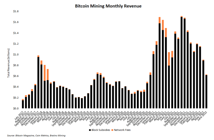 ingresos mensuales de la minería bitcoin
