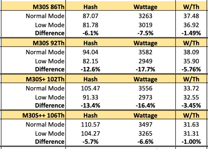 tasa de hash en diferentes niveles de potencia