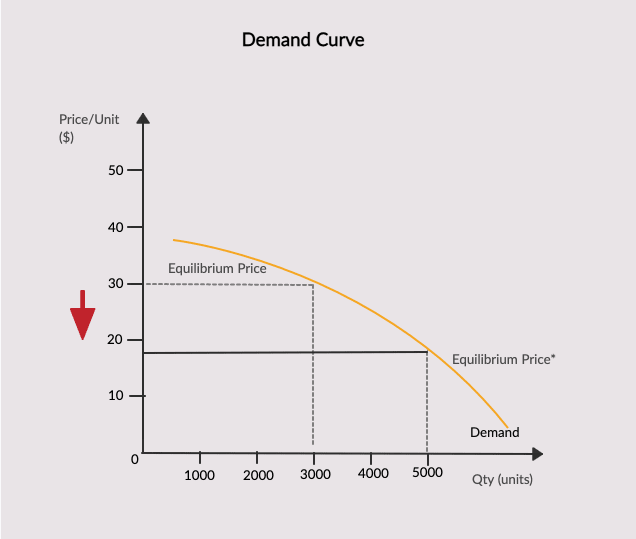 precio de equilibrio y curva de demanda de energía