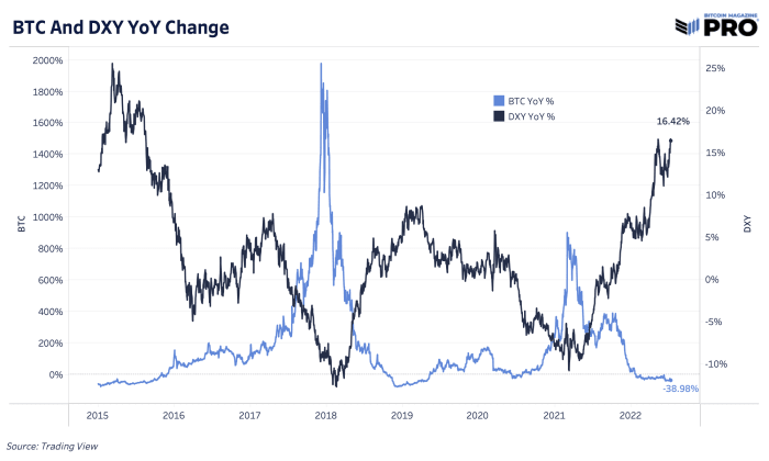 El dólar estadounidense ha subido a máximos de 20 años, mientras que el yen japonés y el euro actúan como monedas de mercados emergentes.  ¿Son estas señales de advertencia de crisis?