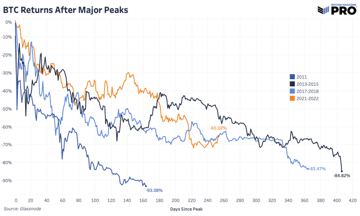 Los repuntes del mercado bajista parecen estar ocurriendo tanto para el índice S&P 500 como para bitcoin.  ¿Qué tan alto puede llegar el rally?  ¿Cómo son los rallies históricos?
