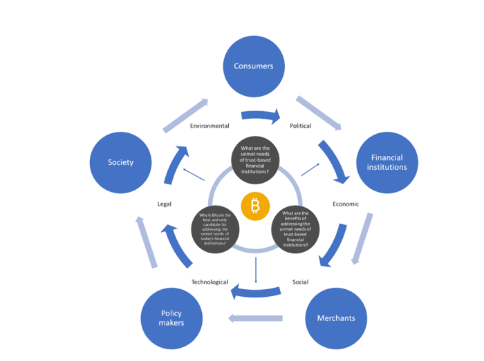 Este modelo de valoración de bitcoin puede ayudarnos a comprender su potencial de crecimiento utilizando factores políticos, económicos, sociales, tecnológicos, legales y ambientales.