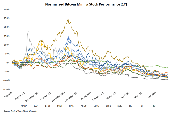 rendimiento normalizado de las acciones mineras de bitcoin