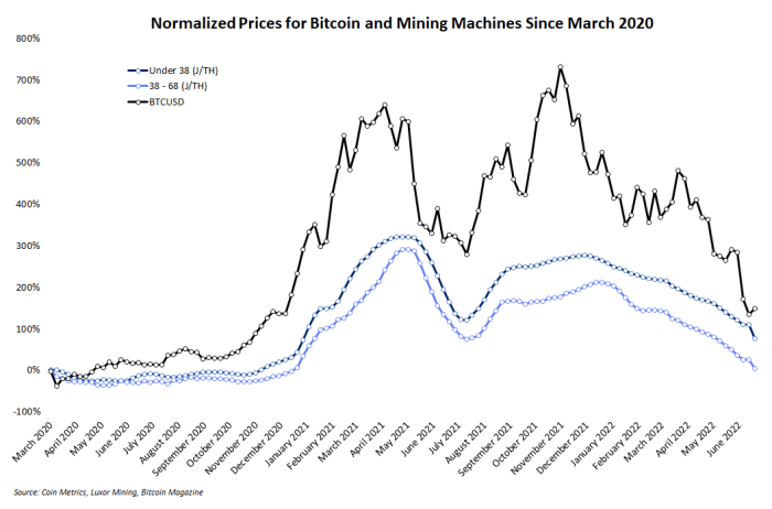 precios normalizados para maquinas mineras marzo 2020
