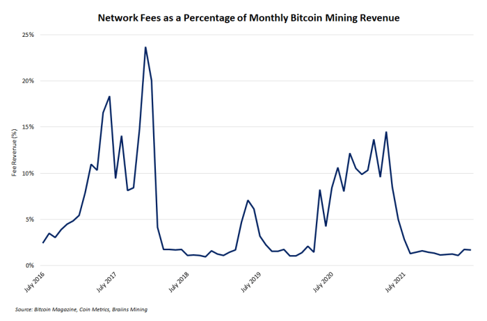 tarifas de red como porcentaje de los ingresos mensuales de minería de bitcoin