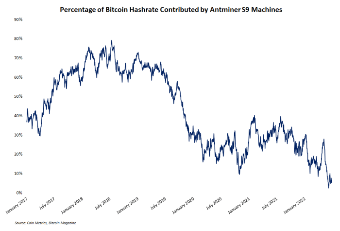 porcentaje de la tasa de hash de bitcoin aportada por máquinas ant miner