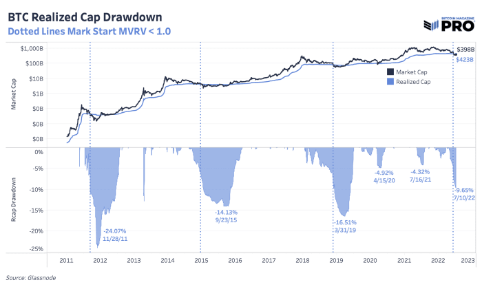 Una mirada a los ciclos anteriores del mercado bajista de bitcoin muestra dos fases distintas de capitulación y puede dar una idea de cuánto más durará el mercado bajista.