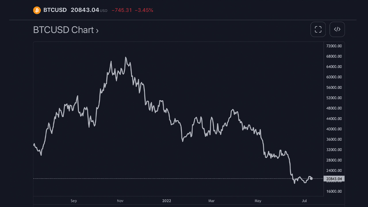 A pesar de la caída de precios, el número de Bitcoin retenidos en los intercambios continúa cayendo