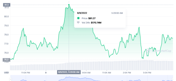 Gráfico de Zcash