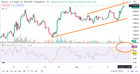 Gráfico BTC