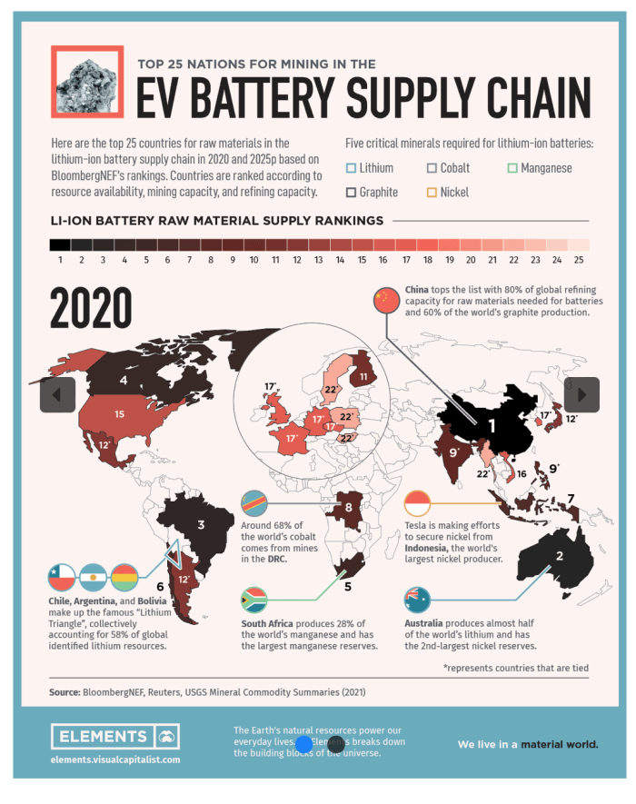 minería de las naciones de la cadena de suministro de la batería ev