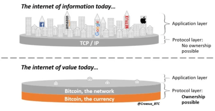 Bitcoin es bienes raíces digitales