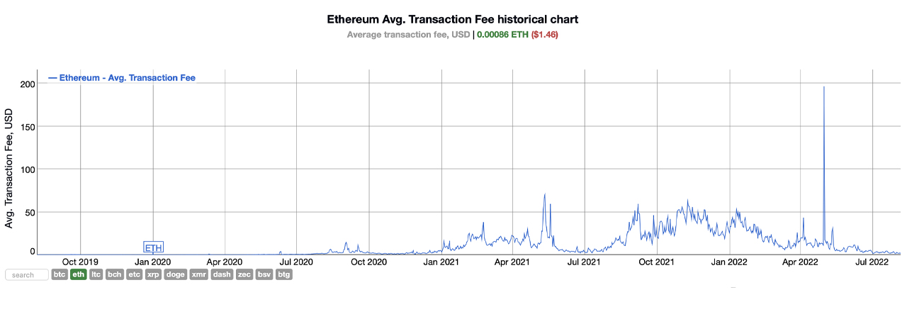 Durante 38 días consecutivos, las tarifas de gas de Ethereum registran las tarifas más bajas desde 2020