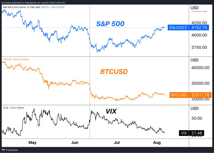 A medida que las acciones continúan cotizando, la acción del precio de bitcoin ha comenzado a cambiar significativamente, pero mientras que el S&P 500 se recupera, Bitcoin no lo sigue.