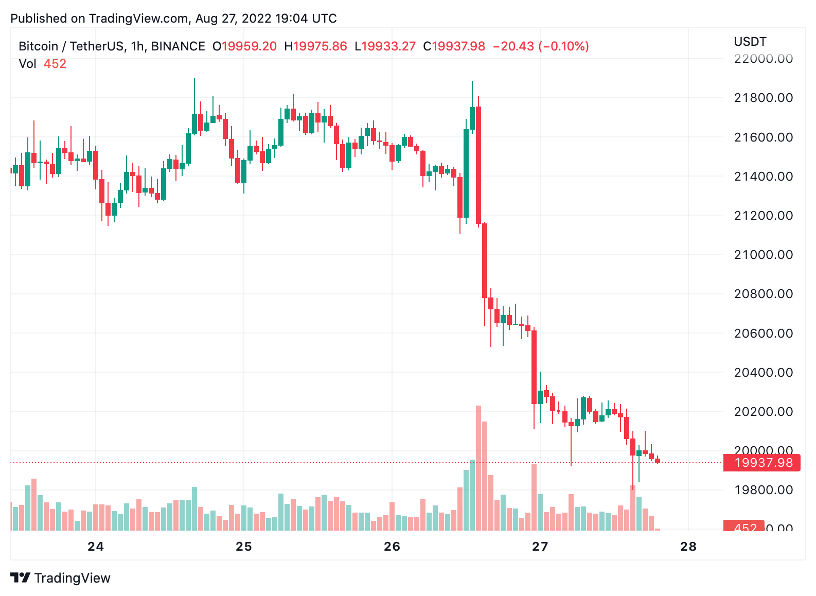 La criptoeconomía se desliza por debajo de $ 1 billón, ya que Bitcoin y Ethereum se sumergen por debajo de las zonas de soporte anteriores