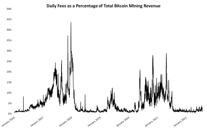 Incluso cuando el precio de bitcoin tiene problemas, los datos de las tarifas de transacción demuestran que los mineros de bitcoin capearán la tormenta.