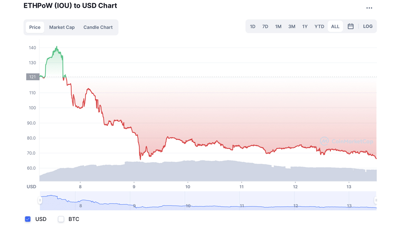 El token de la bifurcación Ethereum PoW propuesto pierde la mitad de su valor de mercado en menos de 6 días