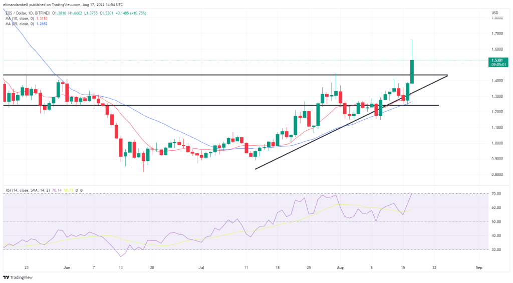 Mayores motores: EOS aumenta casi un 20% a medida que el token alcanza el máximo de 3 meses