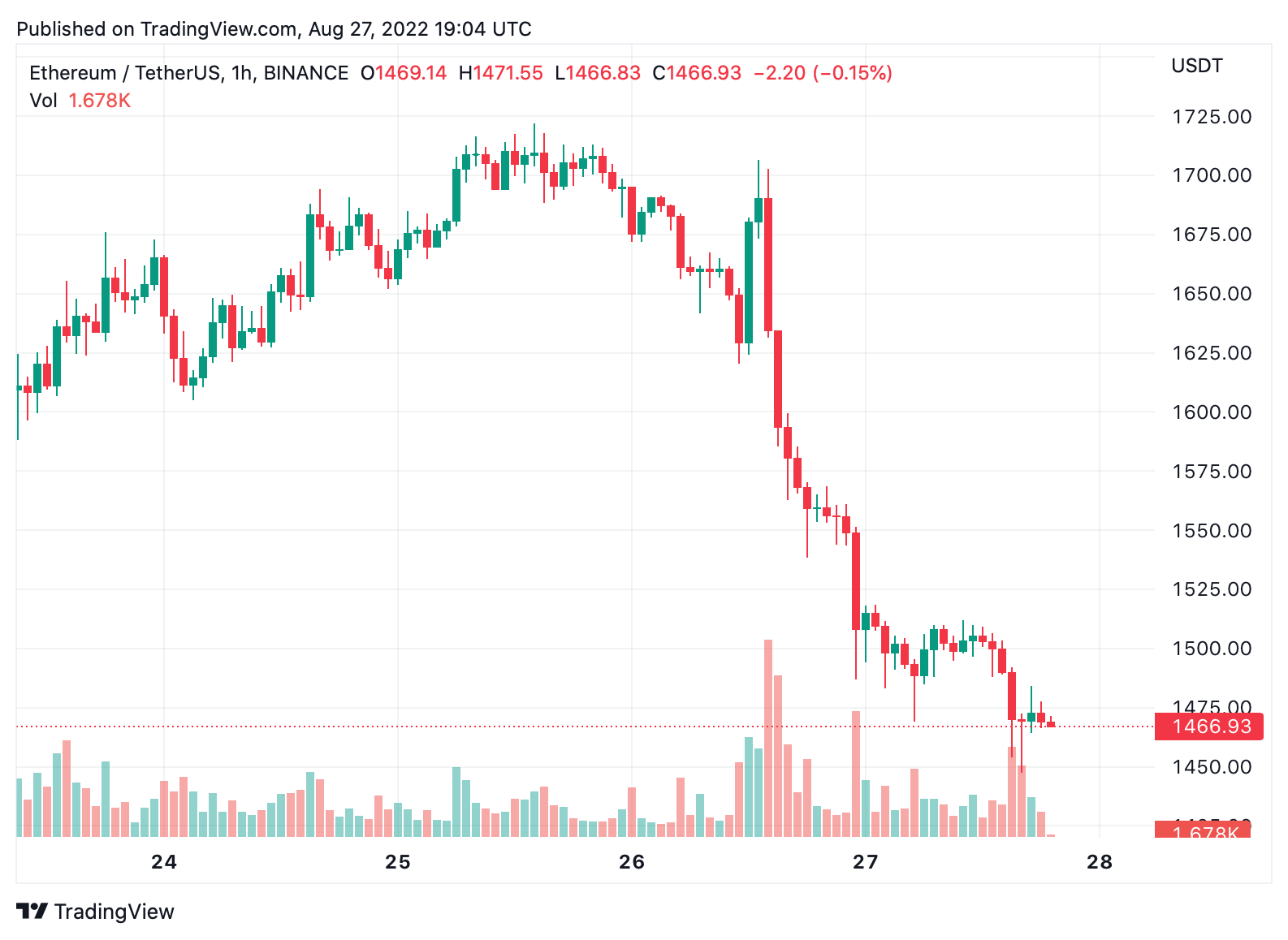 La criptoeconomía se desliza por debajo de $ 1 billón, ya que Bitcoin y Ethereum se sumergen por debajo de las zonas de soporte anteriores