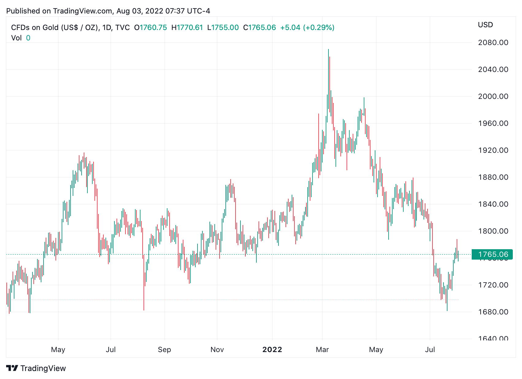 La Fed está 'resuelta' a aumentar las tasas de interés y endurecer la política monetaria para controlar la inflación: el oro y las acciones se hunden