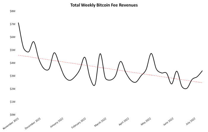 Incluso cuando el precio de bitcoin tiene problemas, los datos de las tarifas de transacción demuestran que los mineros de bitcoin capearán la tormenta.