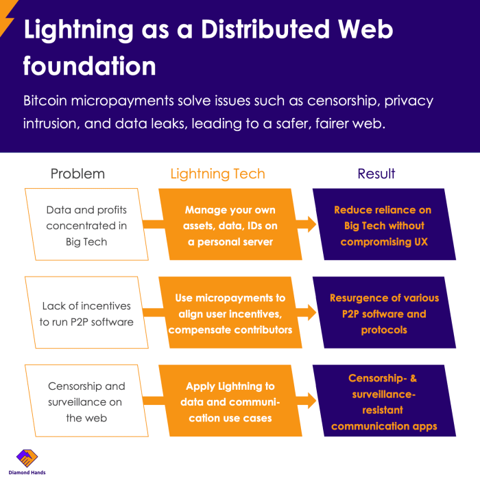 lightning como una base web distribuida