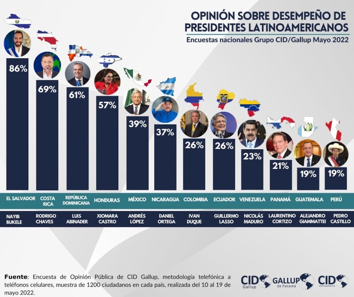 Opinión sobre el deseo de los presidentes latinoamericanos
