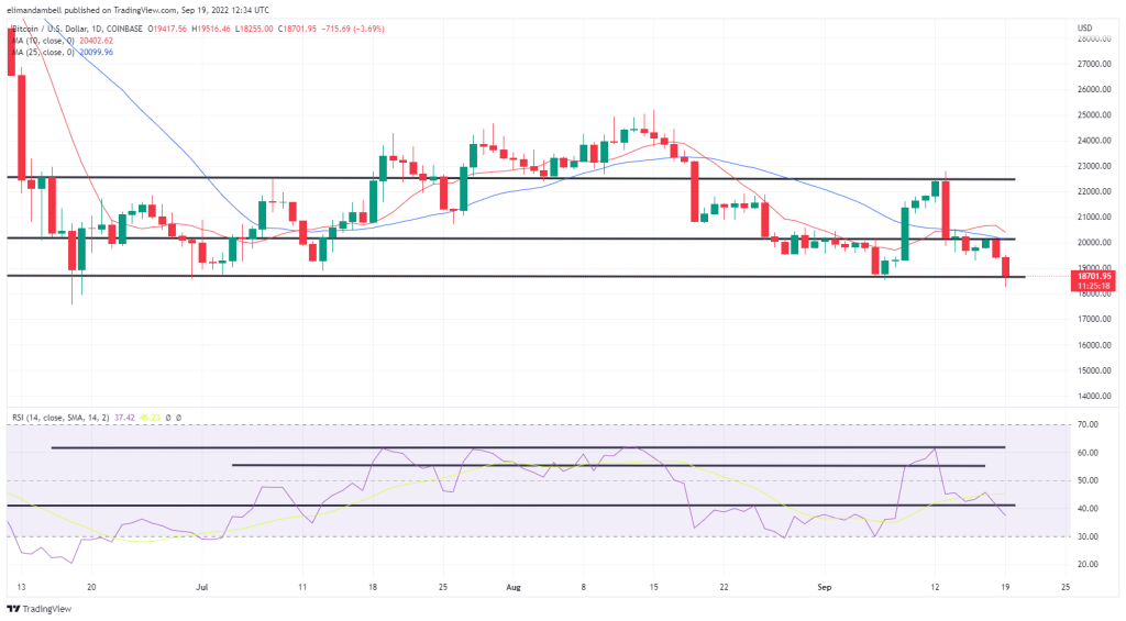 Análisis técnico de Bitcoin y Ethereum: BTC y ETH alcanzan mínimos de varios meses para comenzar la semana