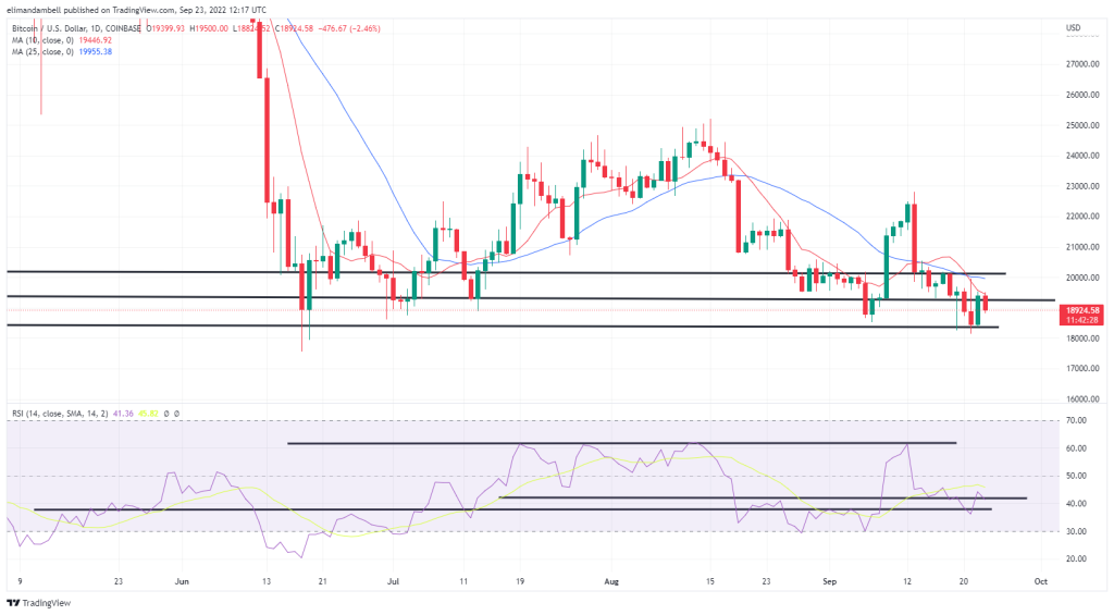 Análisis técnico de Bitcoin y Ethereum: BTC cae a medida que aumenta la desaceleración económica mundial