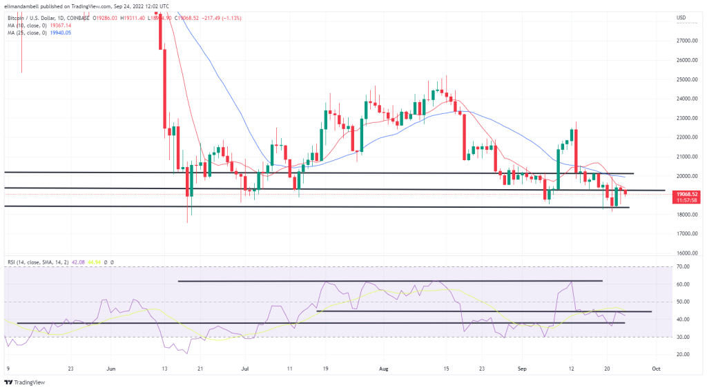 Análisis técnico de Bitcoin y Ethereum: BTC y ETH se consolidan tras una semana de intensa volatilidad