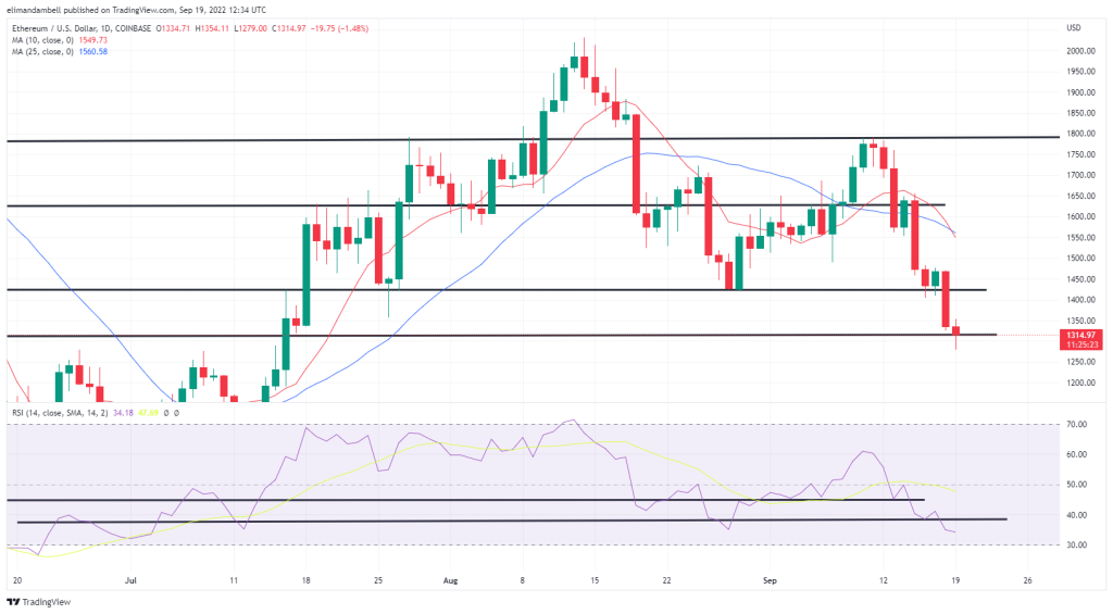 Análisis técnico de Bitcoin y Ethereum: BTC y ETH alcanzan mínimos de varios meses para comenzar la semana