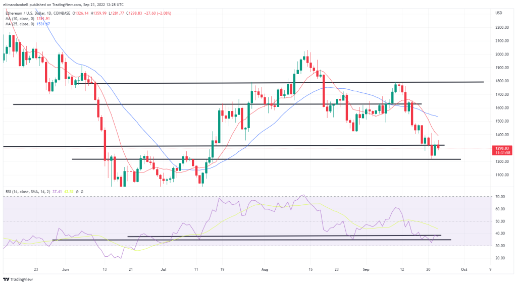 Análisis técnico de Bitcoin y Ethereum: BTC cae a medida que aumenta la desaceleración económica mundial