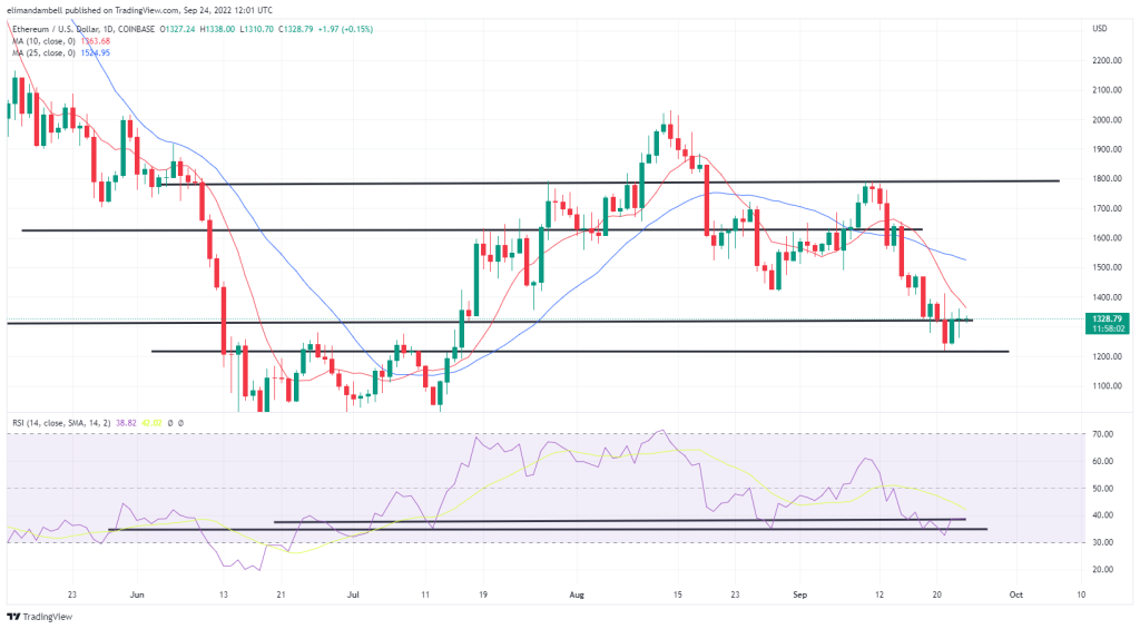 Análisis técnico de Bitcoin y Ethereum: BTC y ETH se consolidan tras una semana de intensa volatilidad