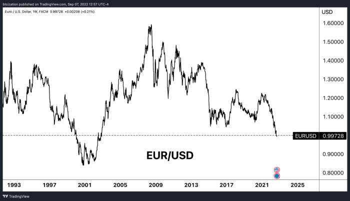 Se está gestando una crisis de deuda soberana en Europa, y probablemente perpetuará la devaluación del euro y allanará el camino para Bitcoin.