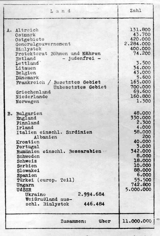 Población judía en Europa – nota preparada para la conferencia de Wannsee.  (Fuente)