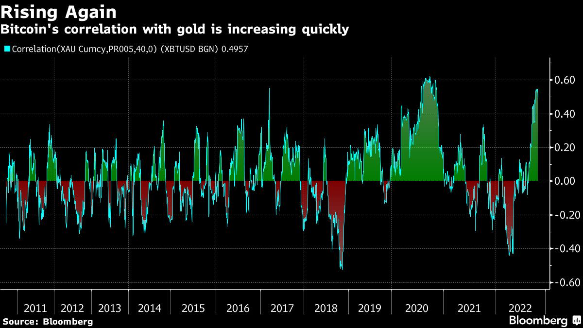 La creciente correlación de Bitcoin con el oro indica que los inversores lo ven como un refugio seguro, dicen los estrategas de mercado de Bank of America