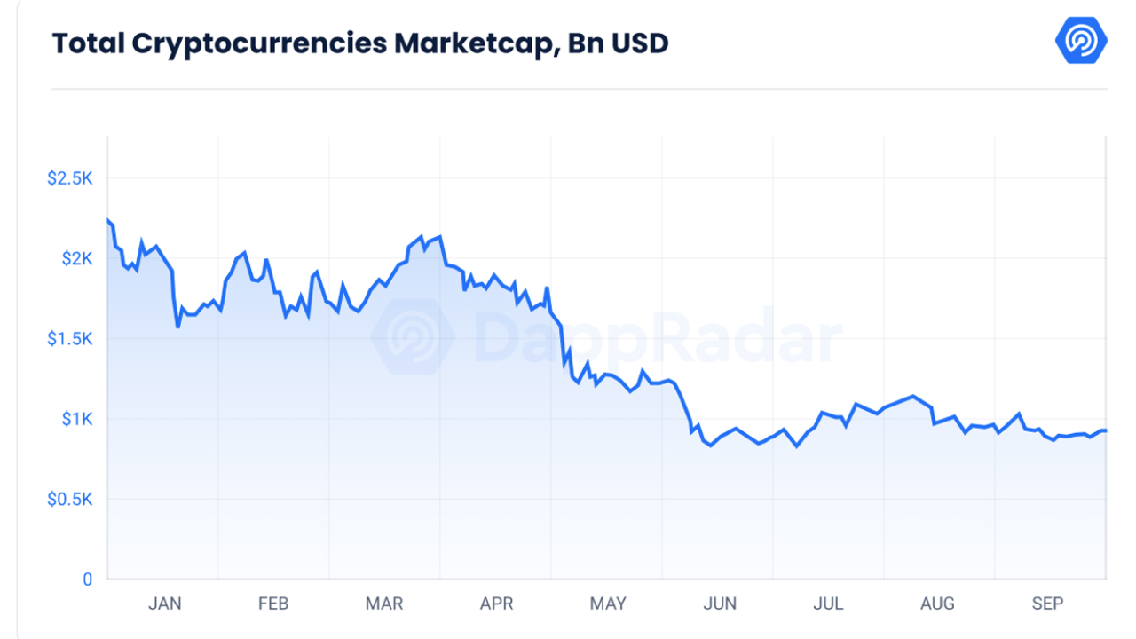 El informe de la industria del tercer trimestre de Dappradar muestra que la criptoeconomía y los participantes están 