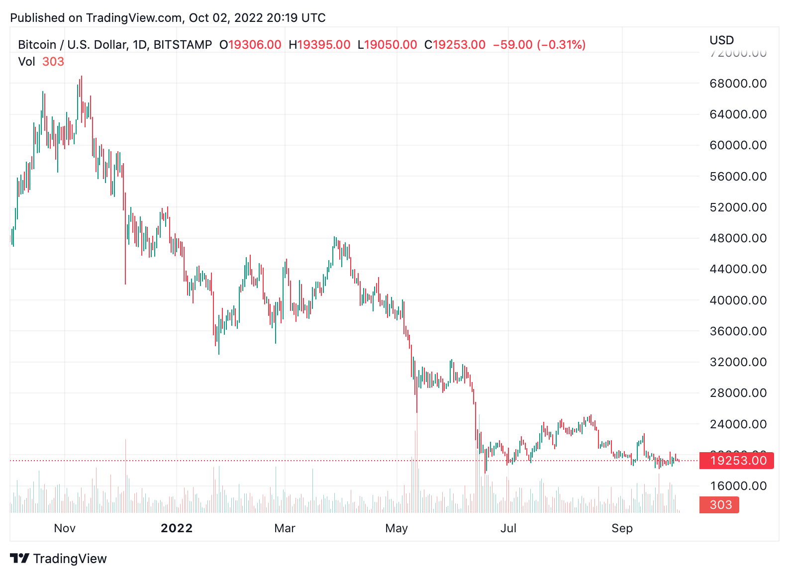 9 de los 12 principales criptoactivos han bajado entre un 70 % y un 90 % menos que los máximos históricos registrados el año pasado