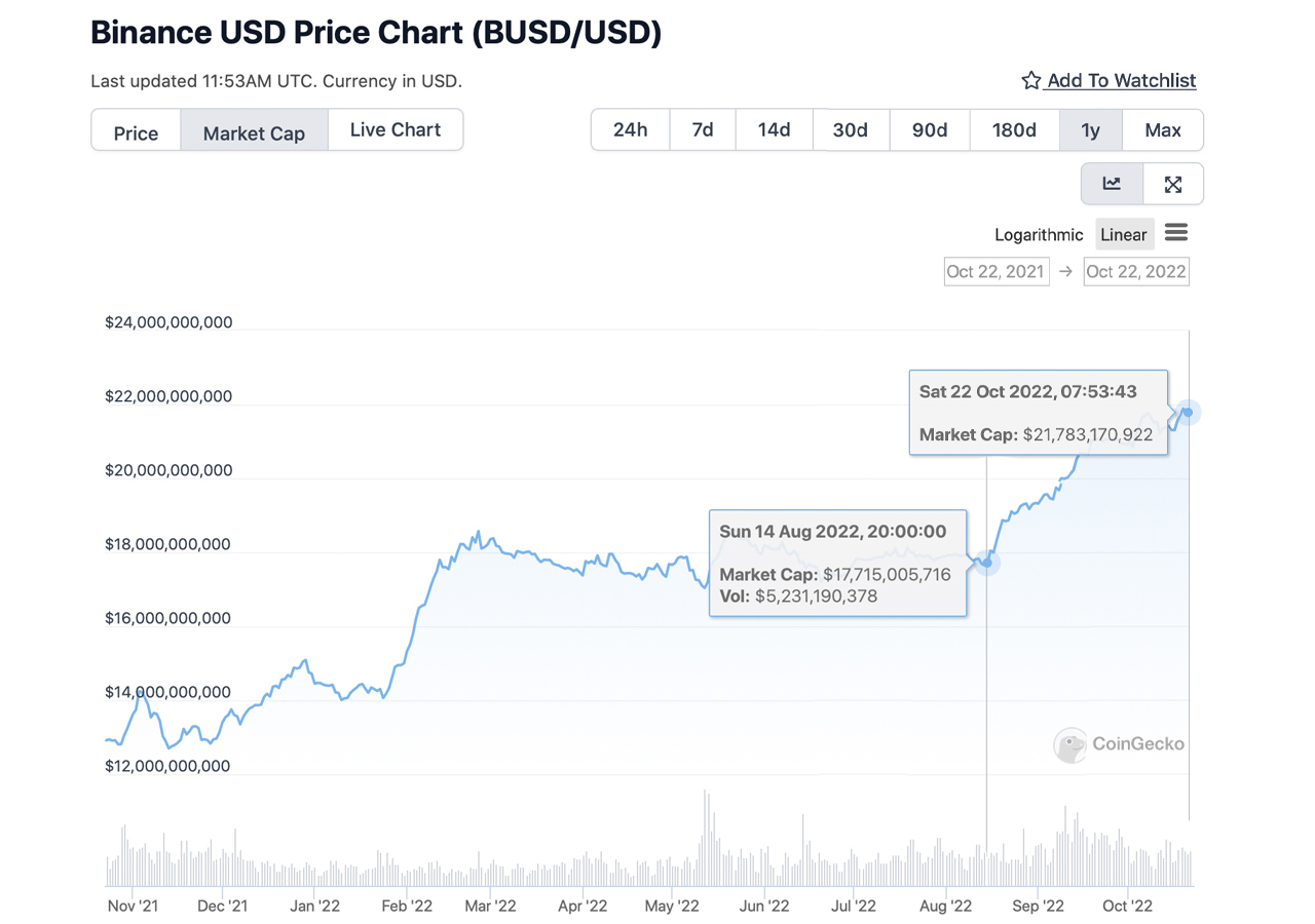 La capitalización de mercado de la Stablecoin BUSD respaldada por Binance y Paxos sube un 22% en 2 meses